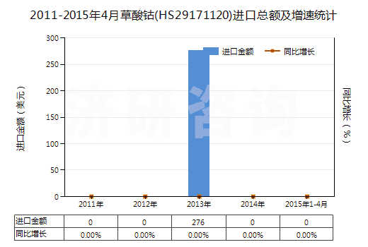 2011-2015年4月草酸鈷(HS29171120)進(jìn)口總額及增速統(tǒng)計(jì)